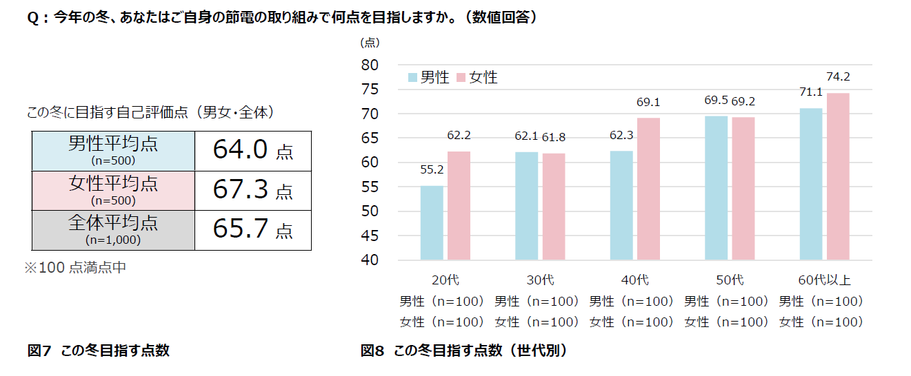 この冬目指す点数